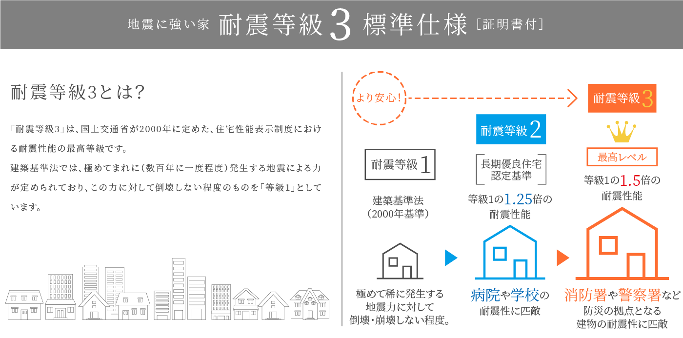 耐震等級3