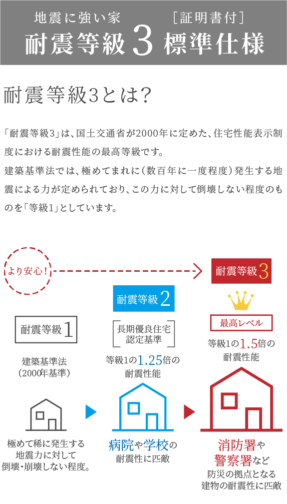 耐震等級3