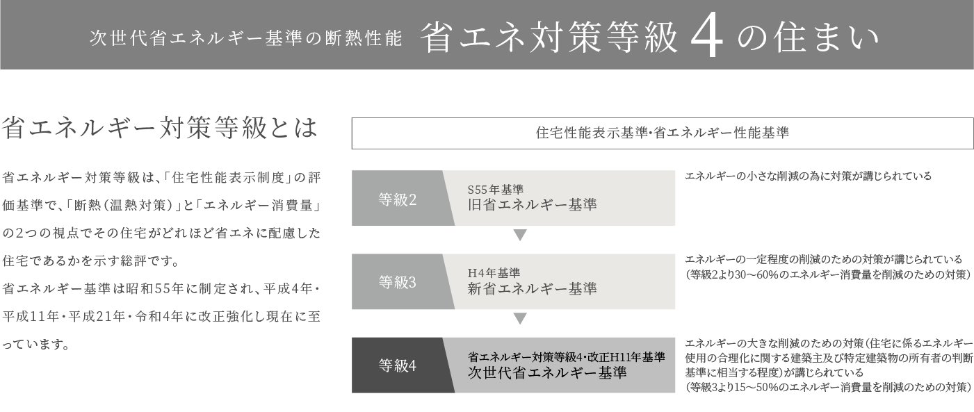 省エネ対策等級4