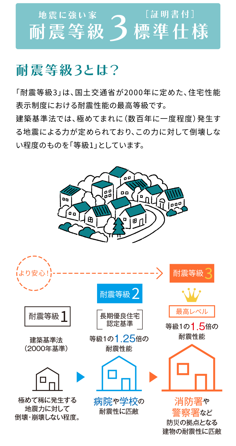 耐震等級3